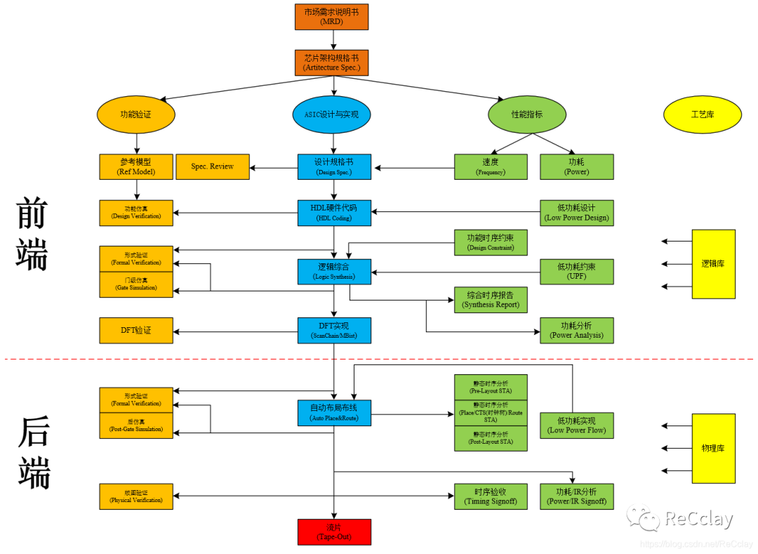 VLSI设计流程（再次总结）