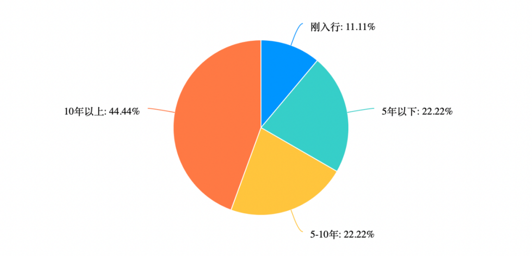 芯片人才从业时间分布图