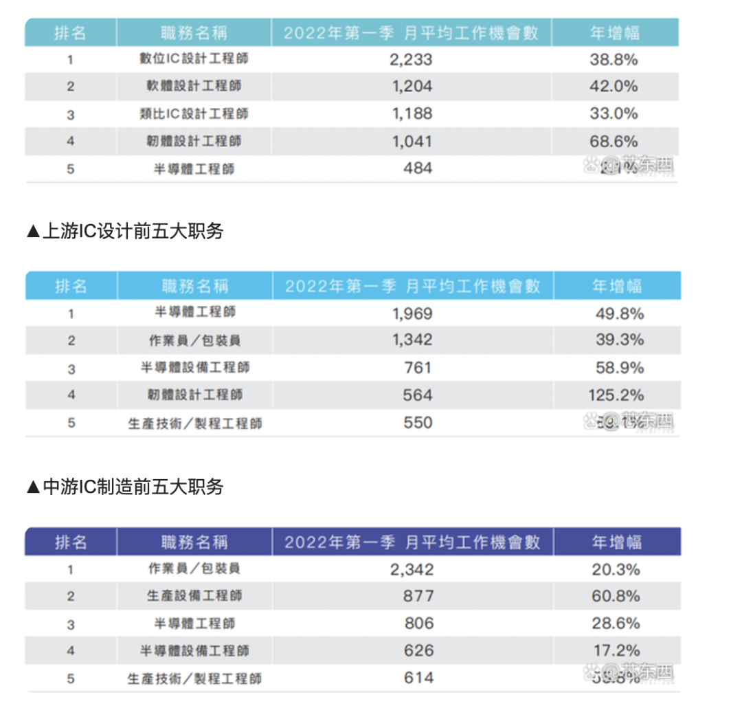 中游IC制造及下游封测人才需求