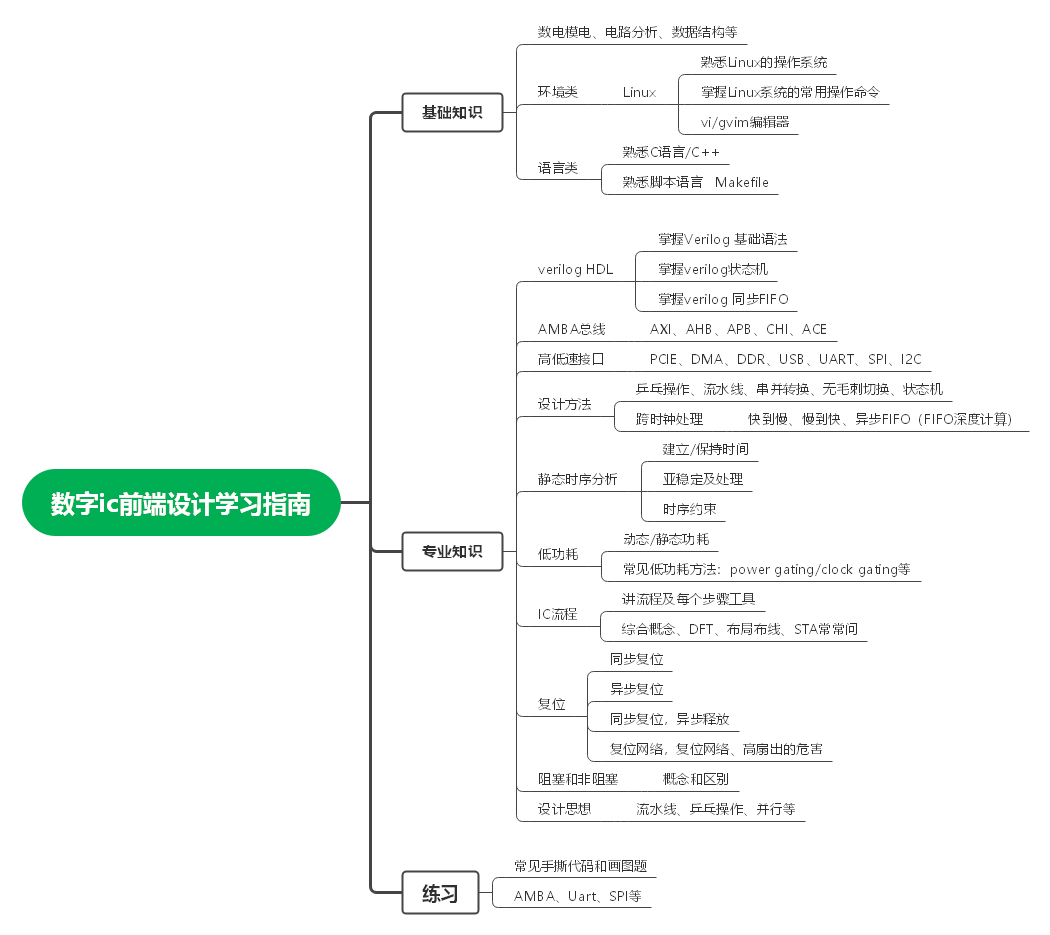 数字ic前端设计学习指南